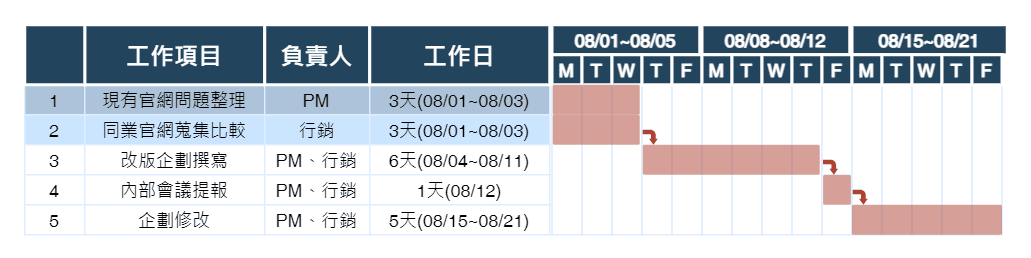 甘特圖與工作分解結構圖結合範例