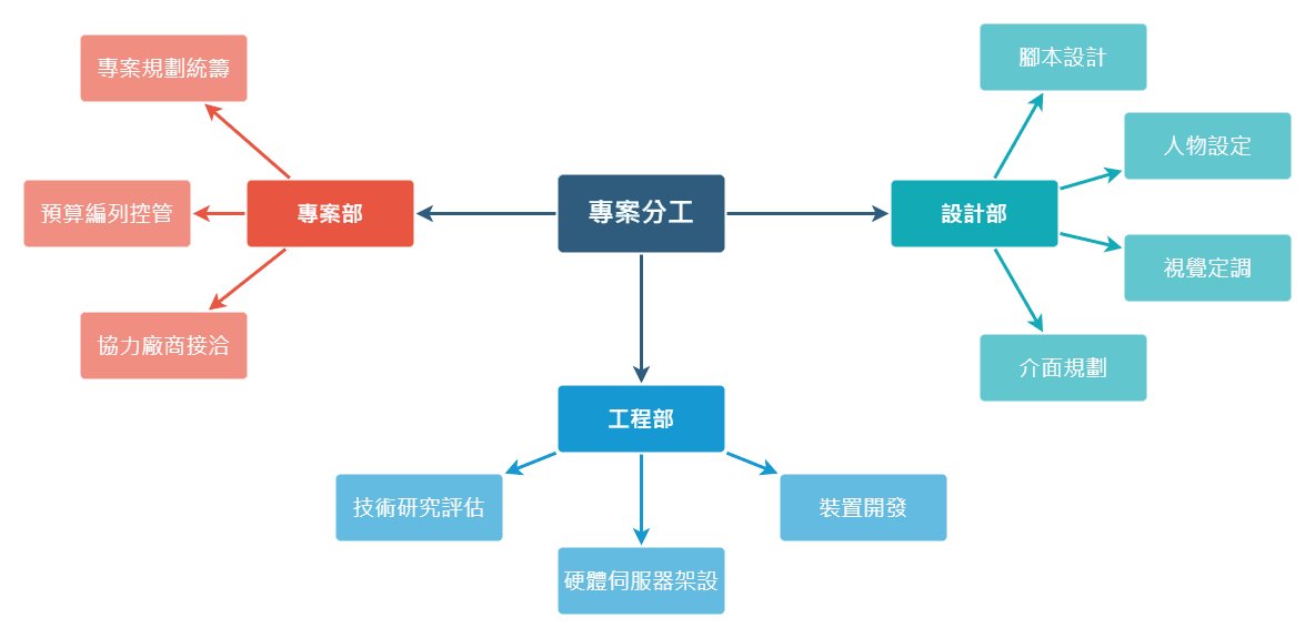 心智圖範例