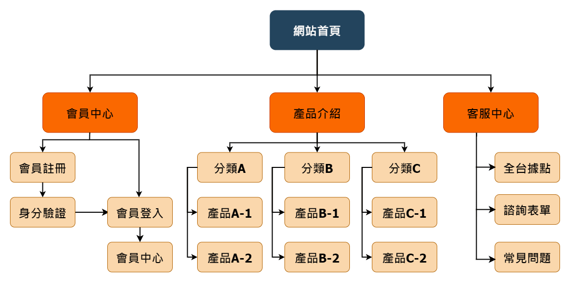 利用WBS架構繪製網站地圖(Sitemap)範例