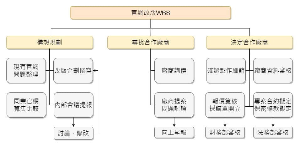 工作分解結構圖範例